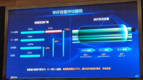光通信的最新技術(shù)趨勢(shì)與網(wǎng)絡(luò)技術(shù)研發(fā)方向